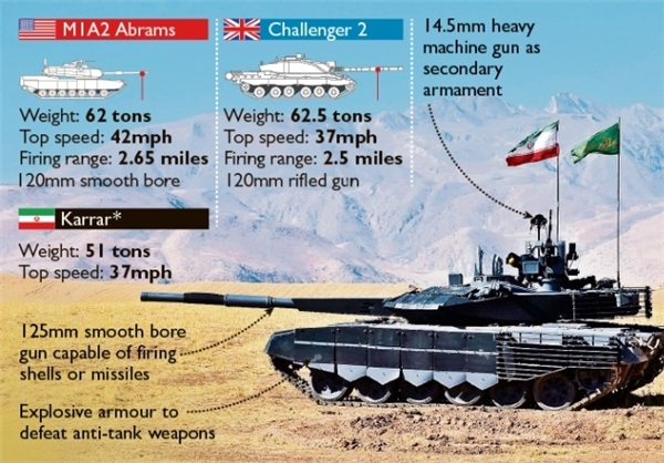 مقایسه تانک کرار ایرانی با تانک‌های آبرامز و چلنجر/ایران در ساخت کرار با اتکا بر خود عمل کرده است